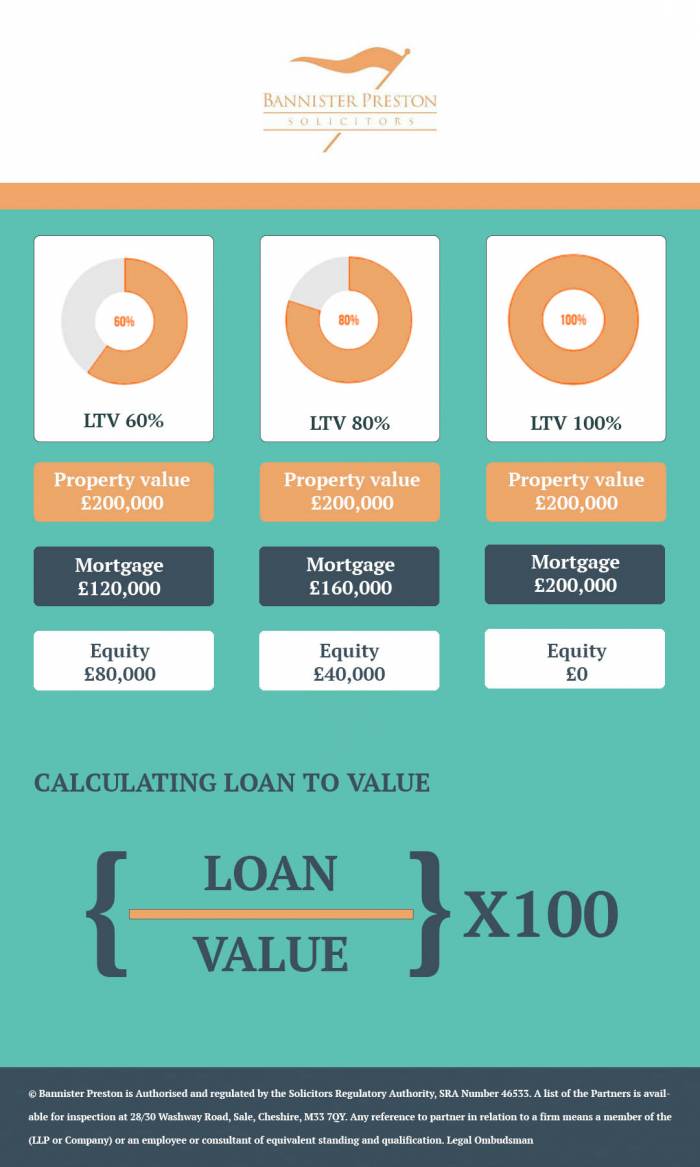 Loan to Value Infographic